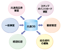 商店街IT革命―烏山方式のスタンプと共通商品券で商店街を活性化 中小企業庁：がんばる商店街77選：烏山駅前通り商店街